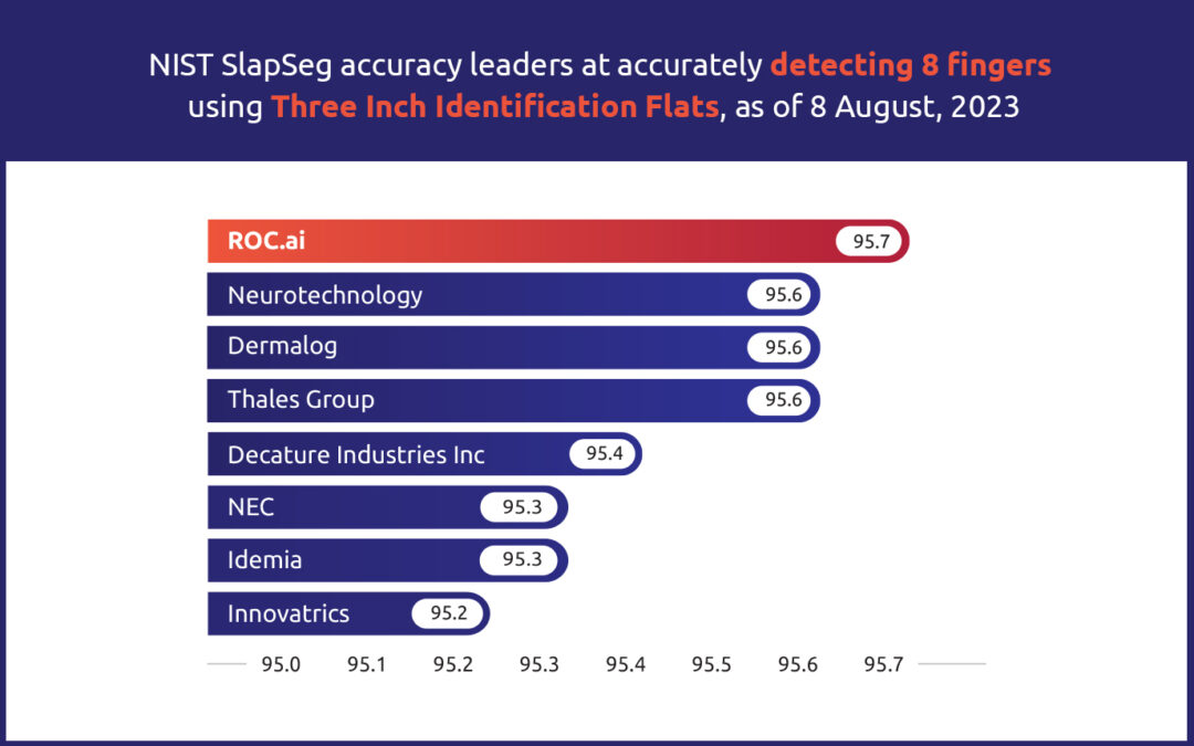 ROC’s Fingerprint Algorithm Ranks Top in the U.S. and Third Globally
