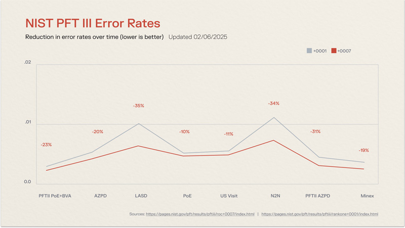 NIST PFT III Error Rates