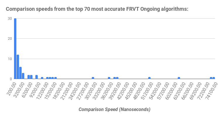 Comparison speeds from the top 70 most accurate FRVT Ongoing algorithms_