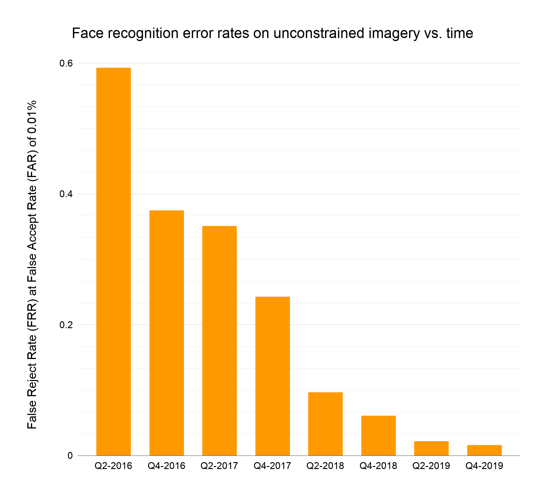 Face recognition error rates on unconstrained imagery vs. time (3)