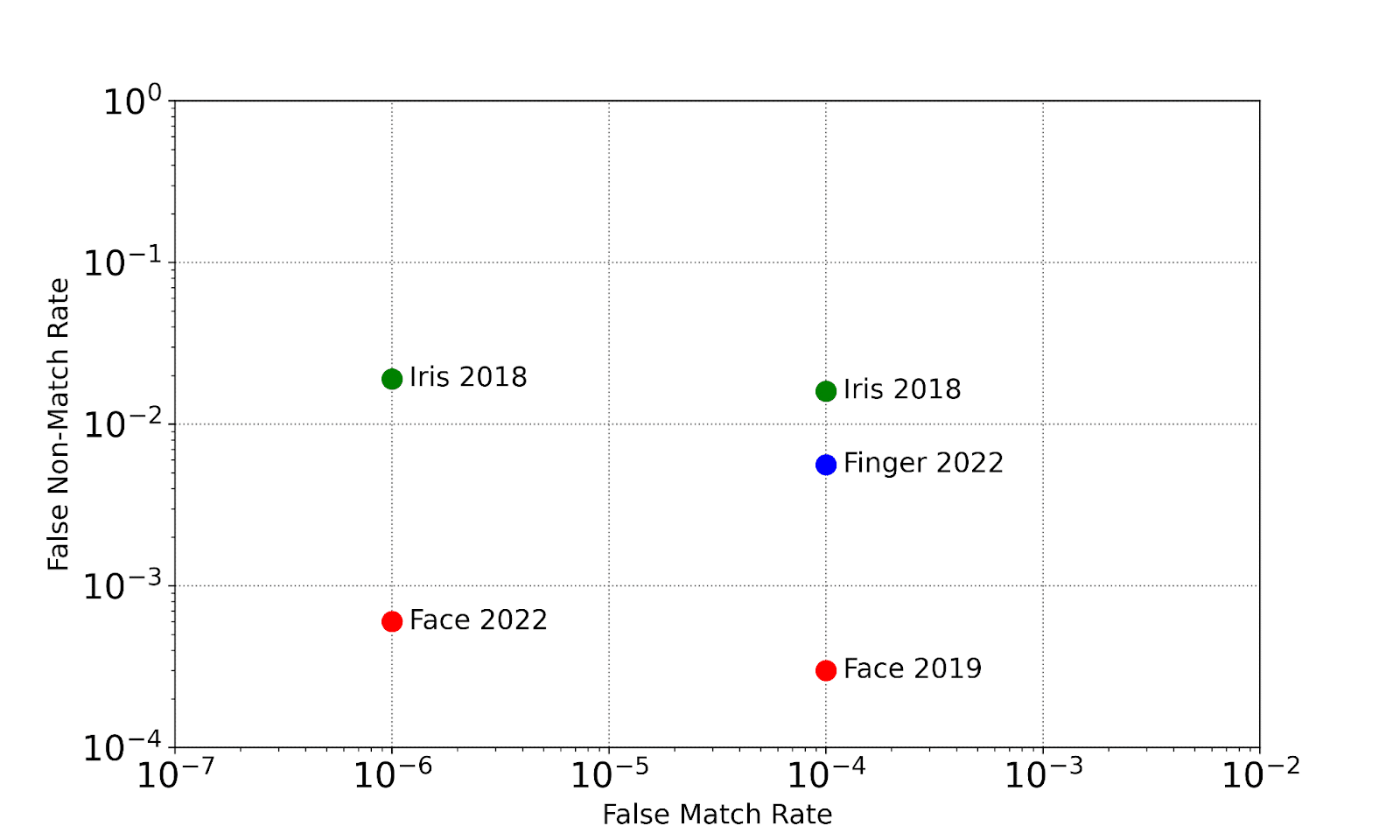 Comparing biometric accuracy