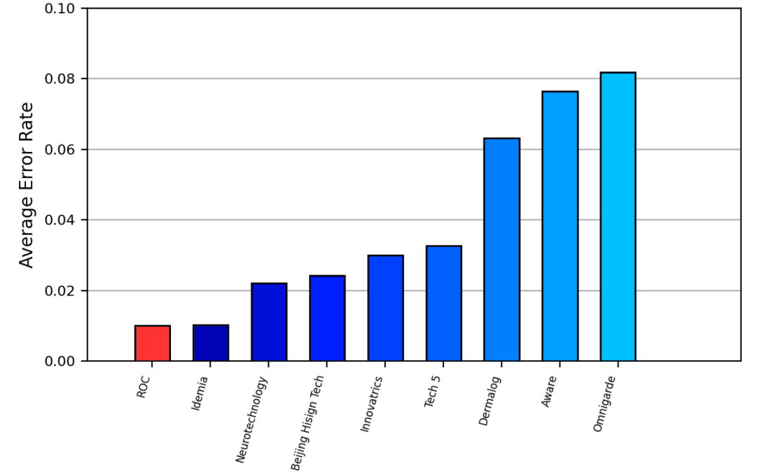 ROC AI’s Fingerprint Algorithms Achieve Best-in-Class Accuracy