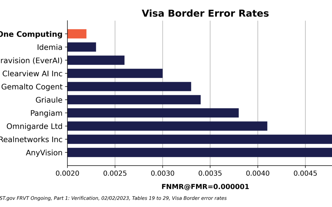ROC.ai Dominates Latest NIST Face Recognition Benchmarks