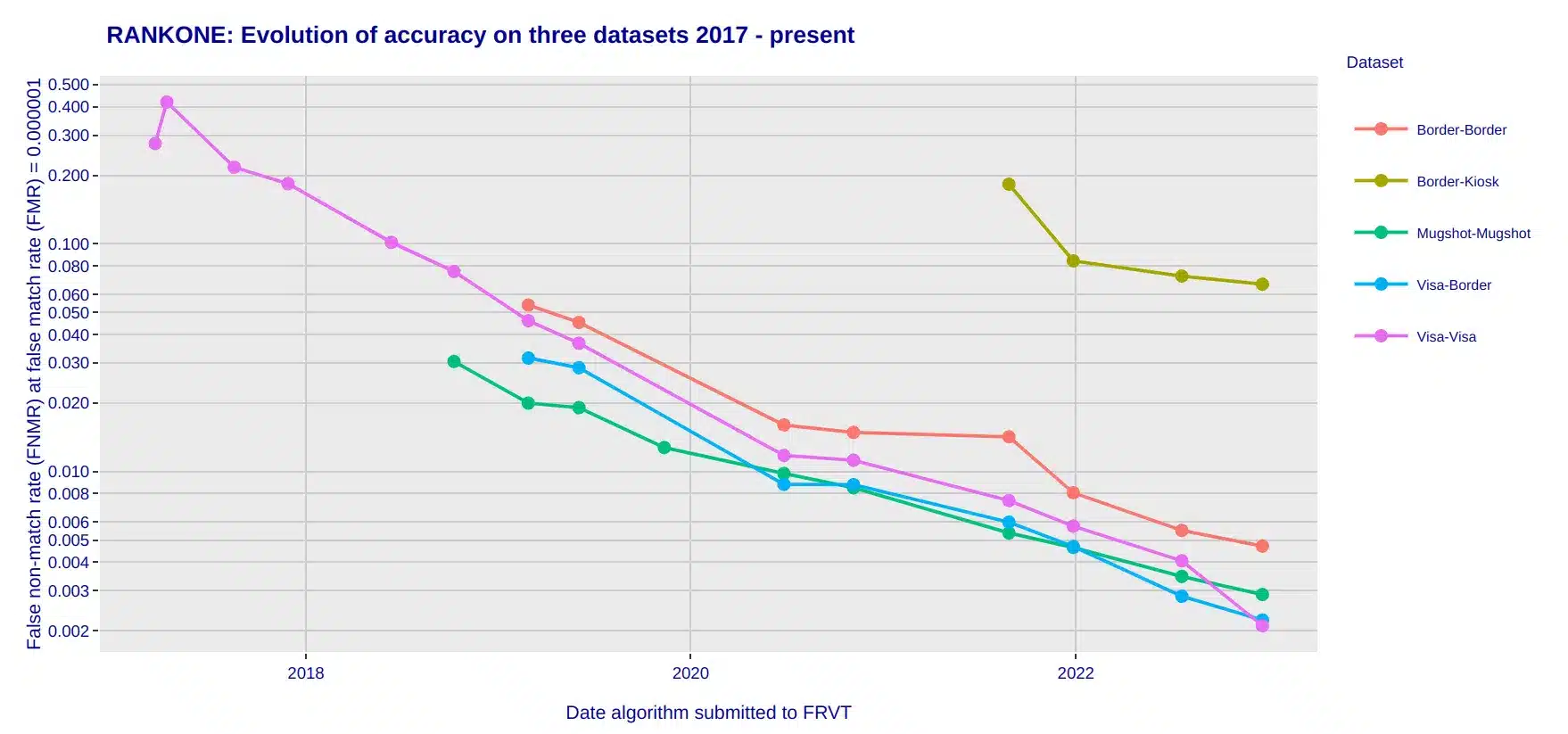 Evolution of ROC.ai face recognition accuracy
